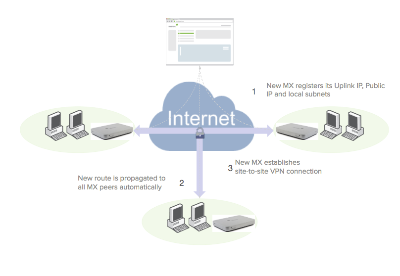 MX registers it's uplink IP, public IP and local subnets to establish site-to-site VPN connections and propagate it's routes to peers.