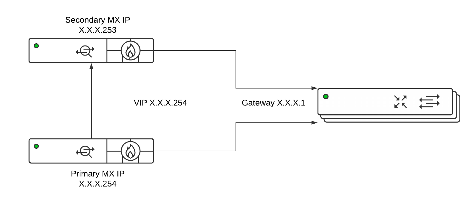 Two MXs in an HA pair using a VIP between them with IPs in the same subnet.