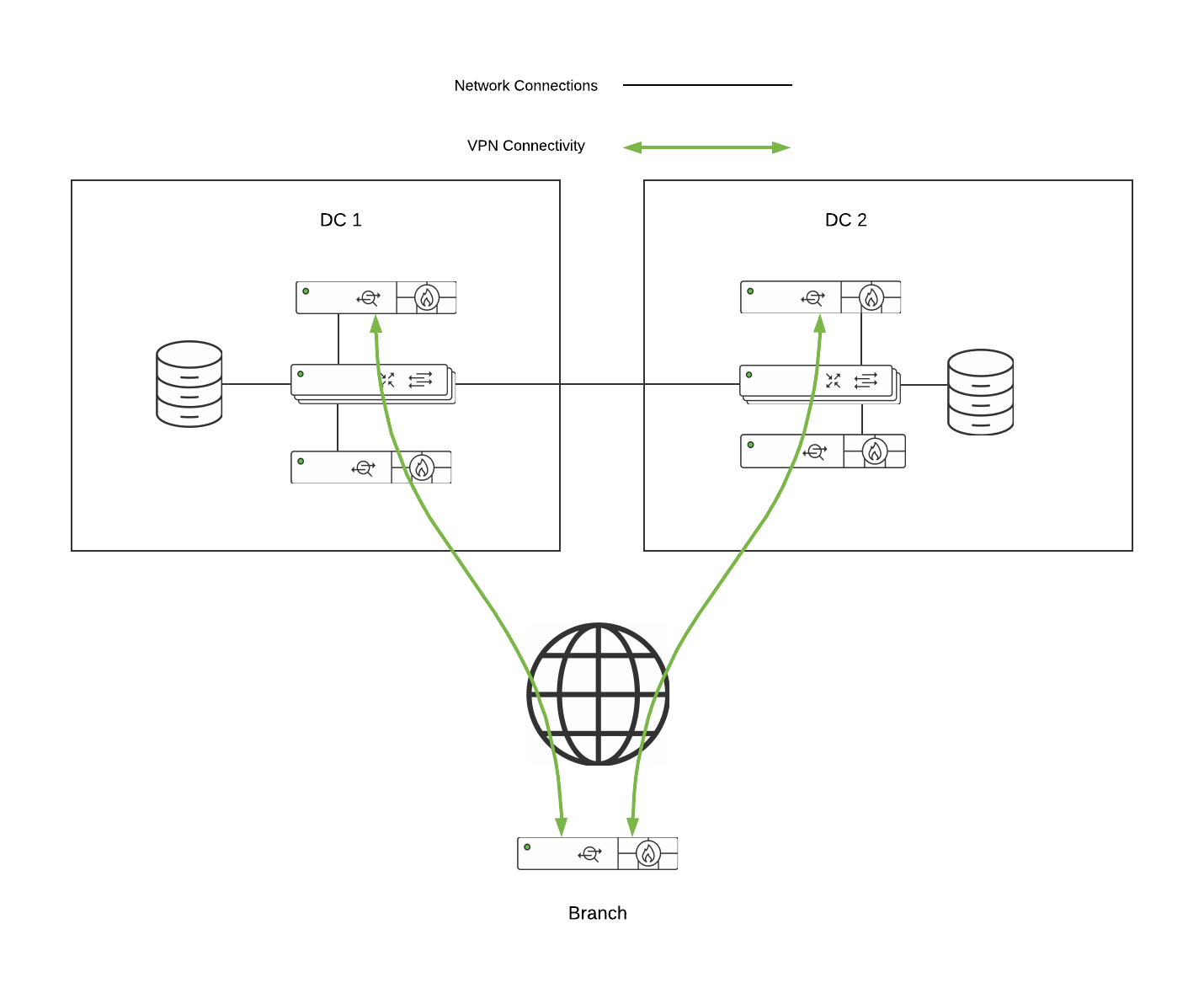 Branch connected to two DCs which are interconnected for redundency.