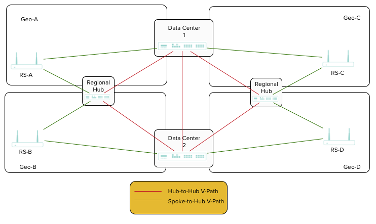 Regional Hub-and-Spoke topology.