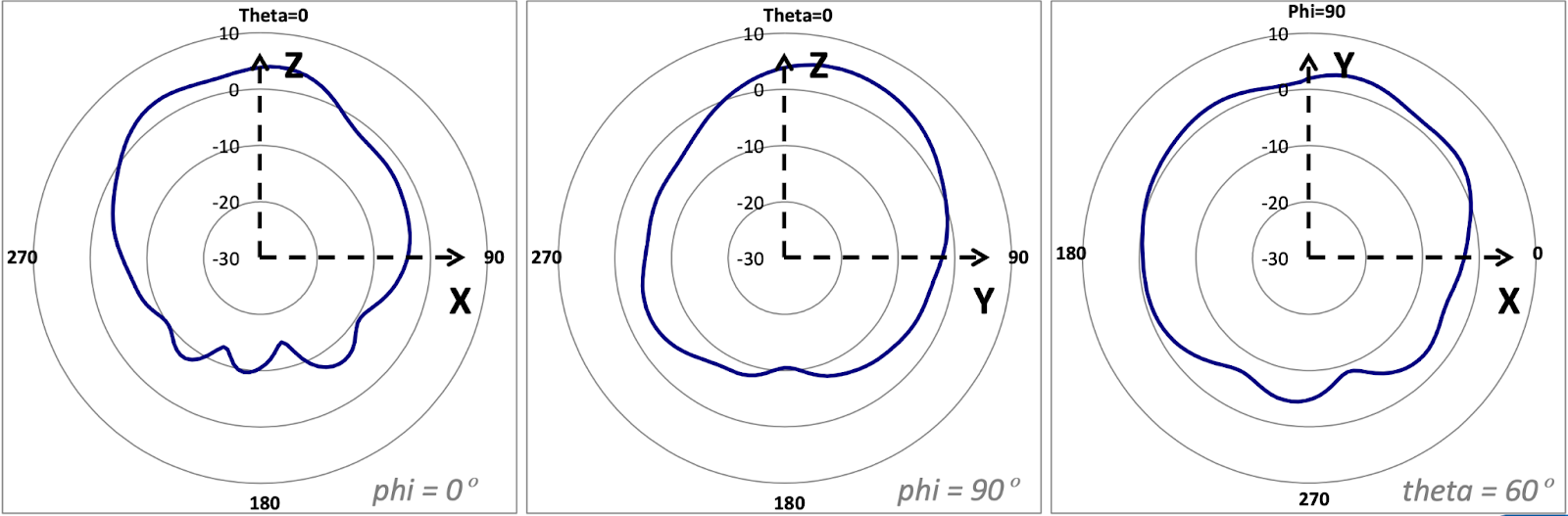 Signal coverage pattern for MR28 on BLE (with Phi and Theta values)