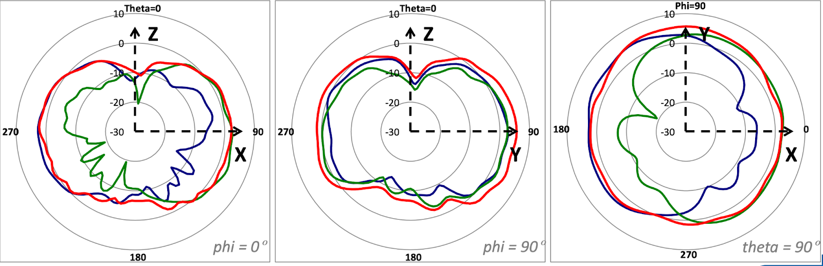 Signal coverage pattern for MR78 on 5GHz Wireless (with Phi and Theta values)