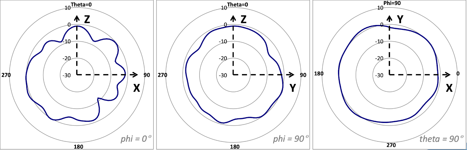 Signal coverage pattern for MR78 on BLE (with Phi and Theta values)