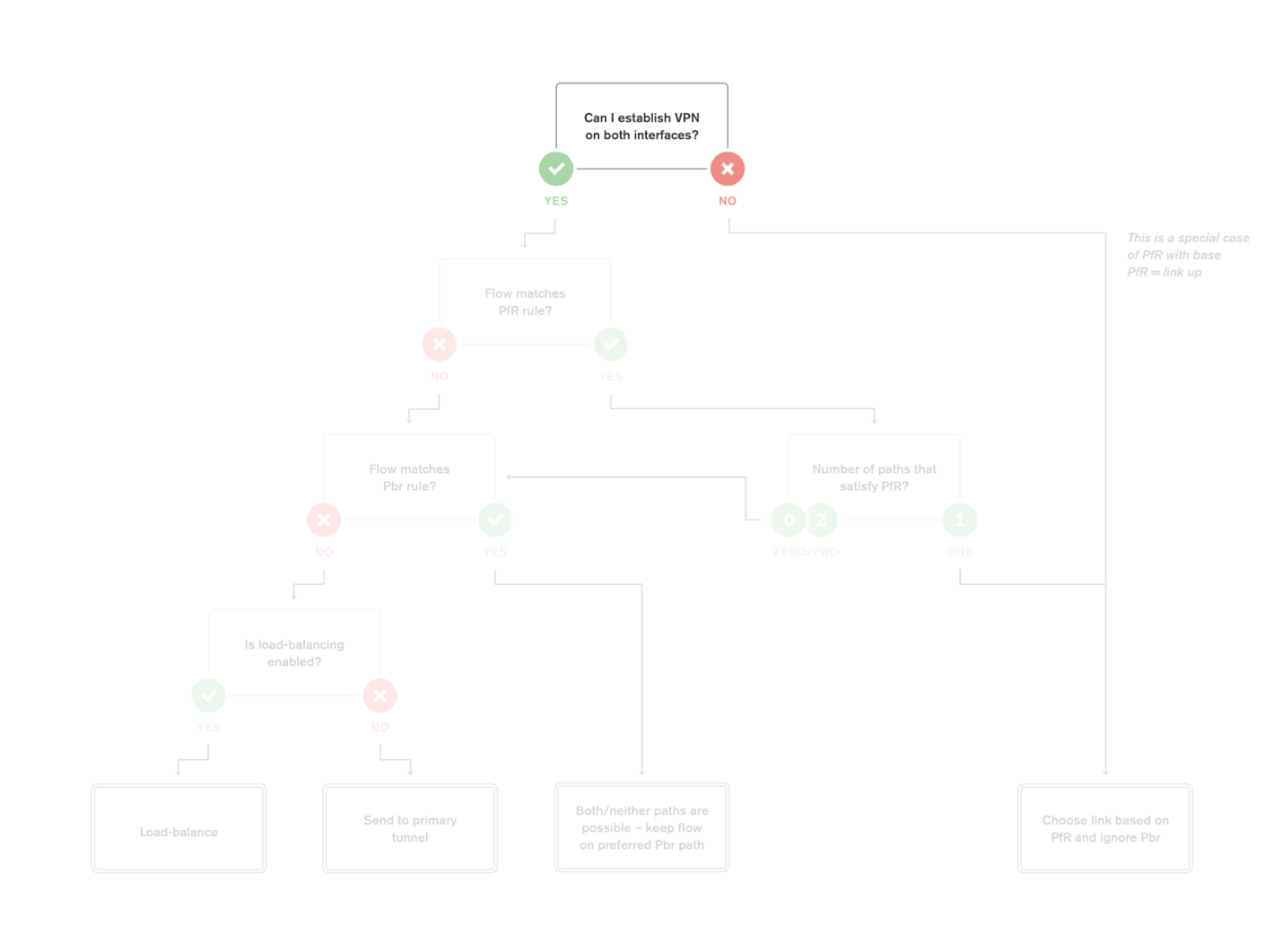 Decision point 1: Can we tunnel on both uplinks simultaneously?