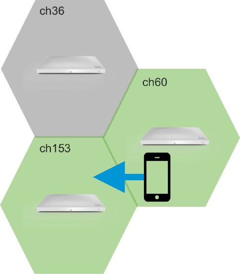 High density client roaming.