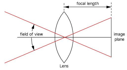Field of view diagram.