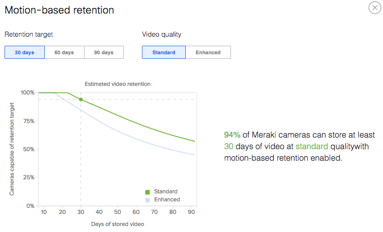 Motion based retention graph.