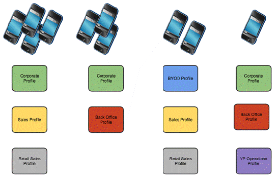 Multiple device profiles.