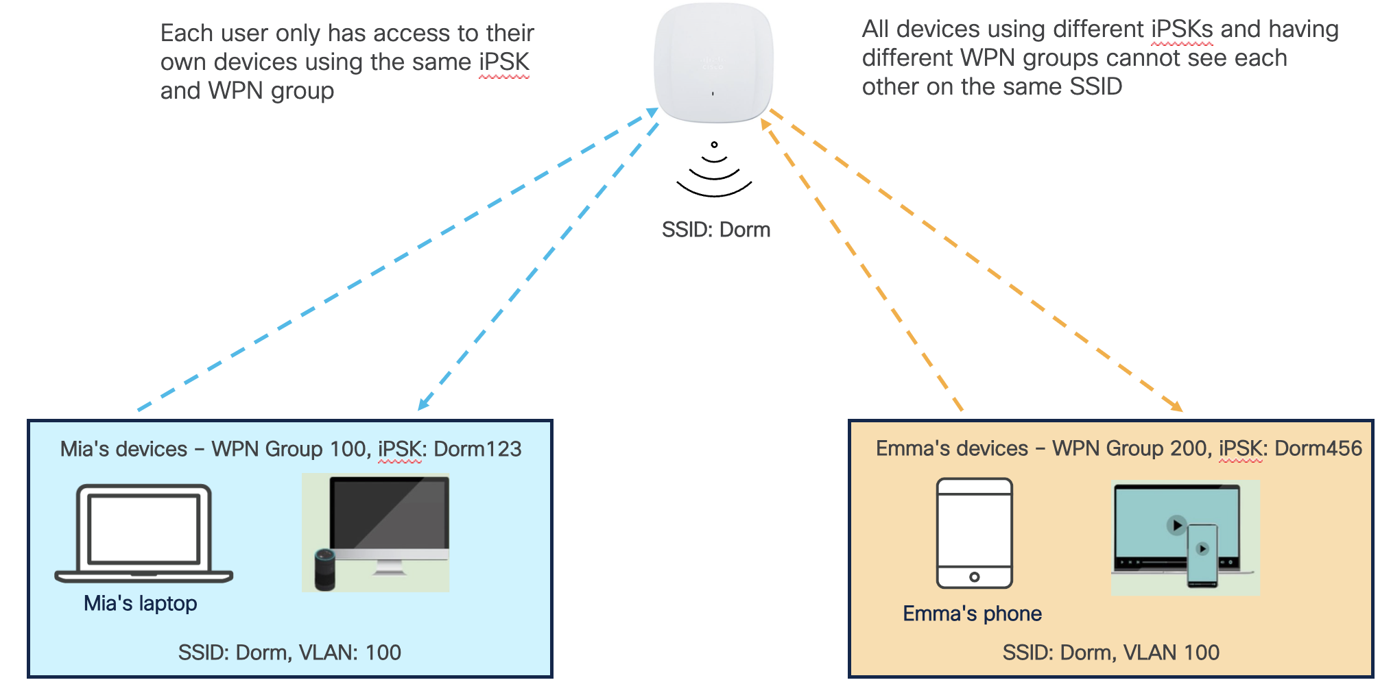 Diagram showing Mia's devices and Emma's devices (from the example above) connected to SSID: Dorm but being in different WPN. Each user only has access to their own devices using the same IPSK and WPN group. All devices using different iPSKs and having different WPN groups cannot see each other on the same SSID.