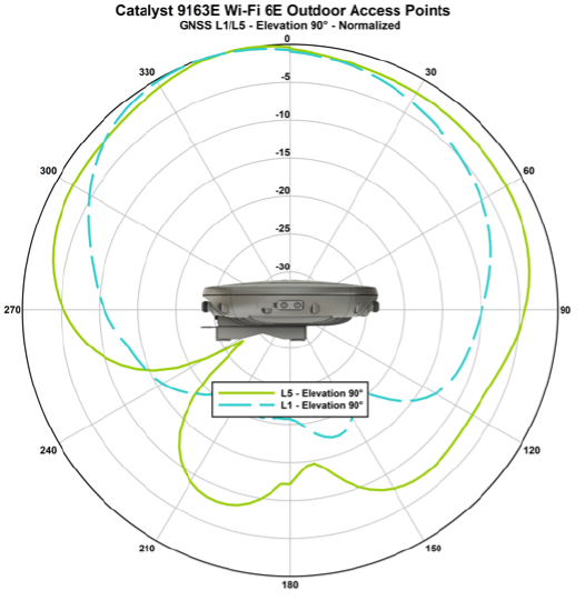 Catalyst 9163E Wi-Fi 6E Outdoor Access Point. Elevation 90 chart.