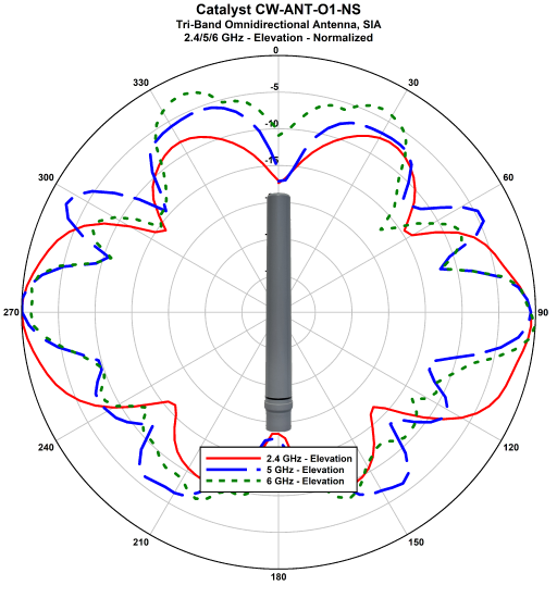 CW-ANT-O1-NS-00 elevation 0 chart.