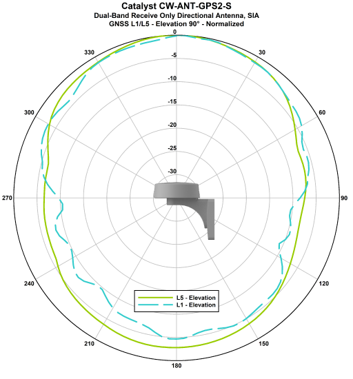 CW-ANT-GPS2-00 elevation 90 chart.