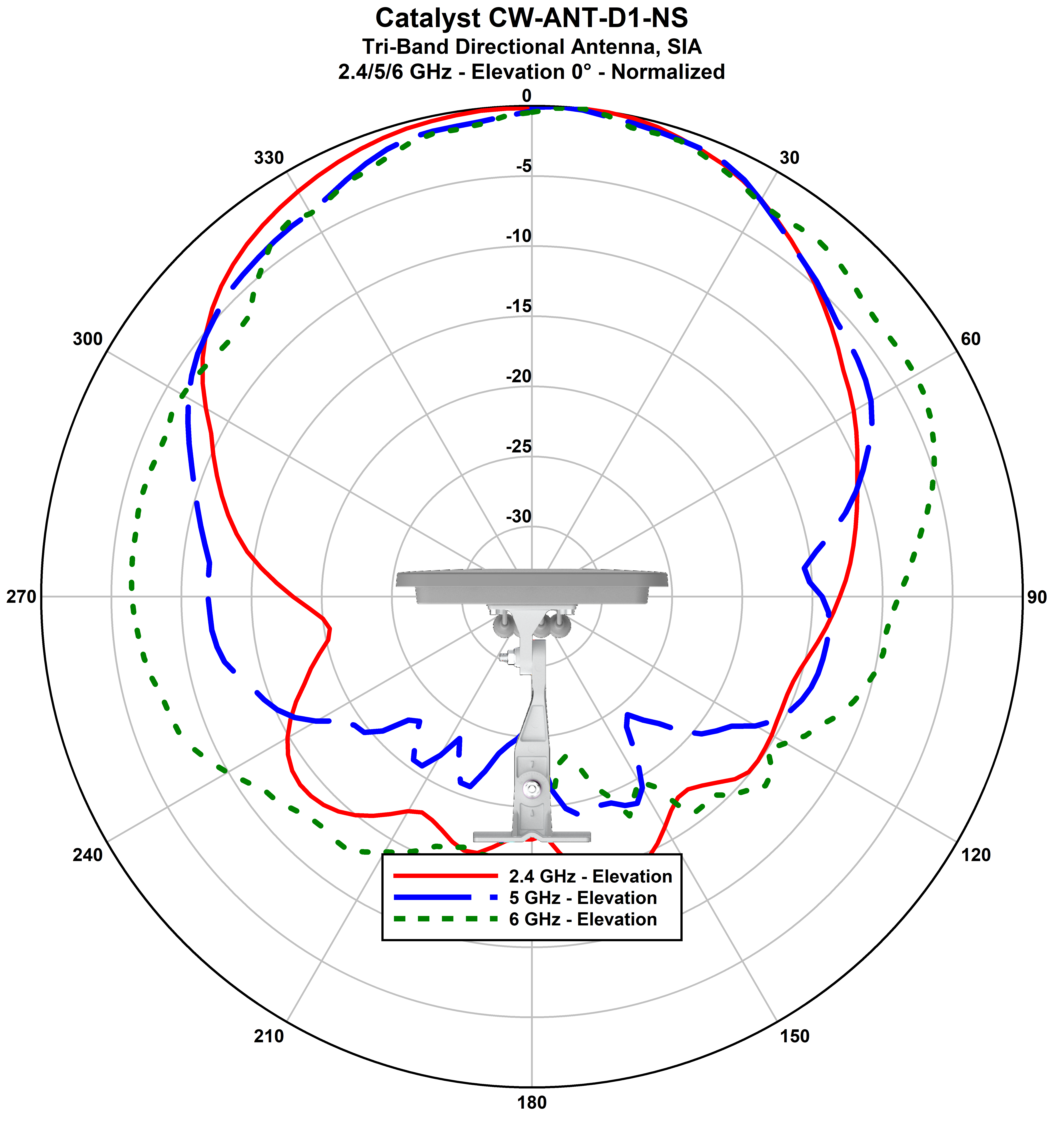 CW-ANT-D1-NS-00 elevation 0 chart.