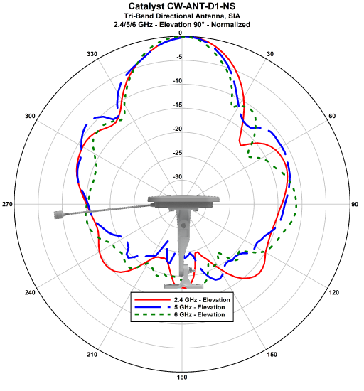 CW-ANT-D1-NS-00 elevation 90 chart.