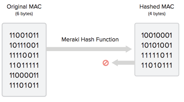 Meraki hash function