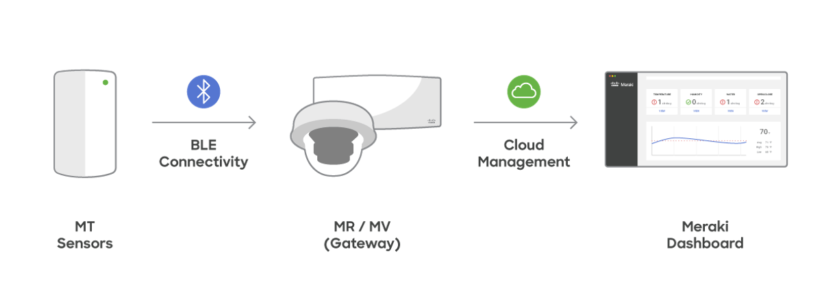Graph illustrating MT sensor connection path to the Dashboard (MT sensor - BLE Connectivity - MR / MV (Gateway) - Cloud Management - Meraki Dashboard)