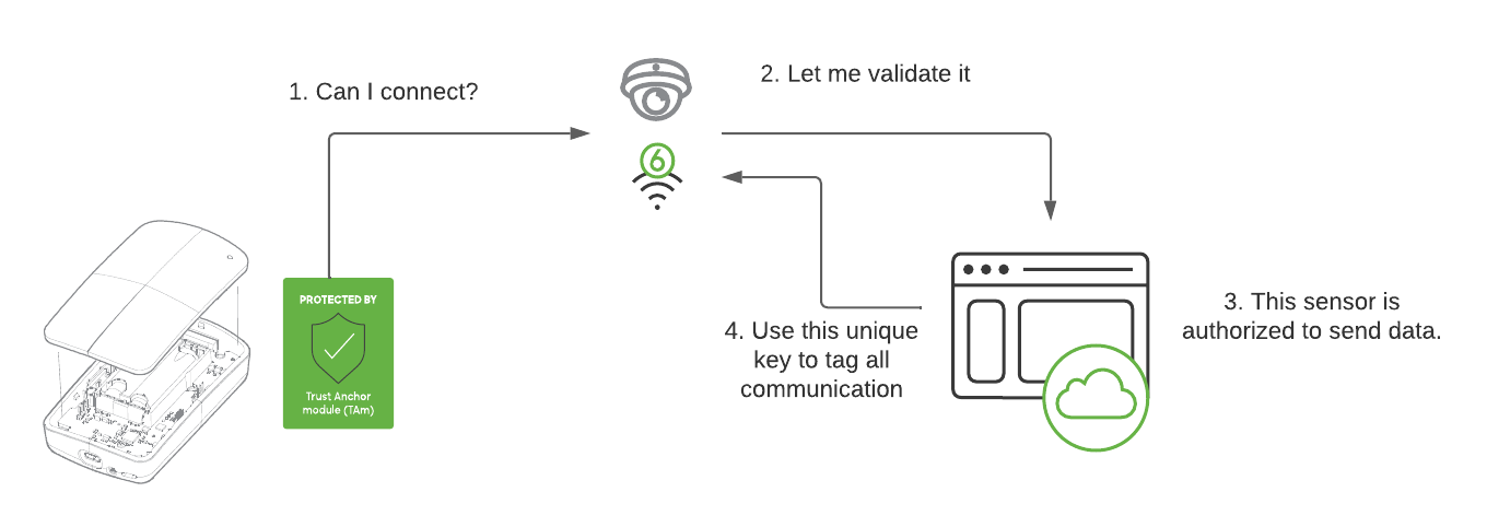 Diagram illustrating auth process for MT(Can I connect? > Validation by MR/MV > Cloud > This sensor is authorized to send data. Use this unique key to tag all communication > Cloud > MR/MV > Sensor