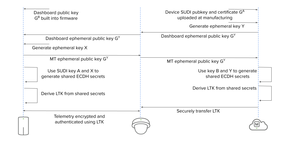LTK encryption process: Sensor knows Dashboard public key G® built into firmware, Dashboard knows Device SUDI pubkey and certificate GA uploaded at manufacturing. Dashboard:generates ephemeral key Y -  MT: Generates ephemeral key X - Dashboard: Use key B and Y to generate shared ECDH secrets, MT: Use SUDI key A and X to generate shared ECDH secrets - Dashboard and MT: Derive LTK from shared secrets - Dashboard: Securely transfer LTK - MT: Telemetry encrypted and authenticated using LTK