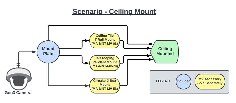 Gen3 MV Scenario Flowchart 1.png
