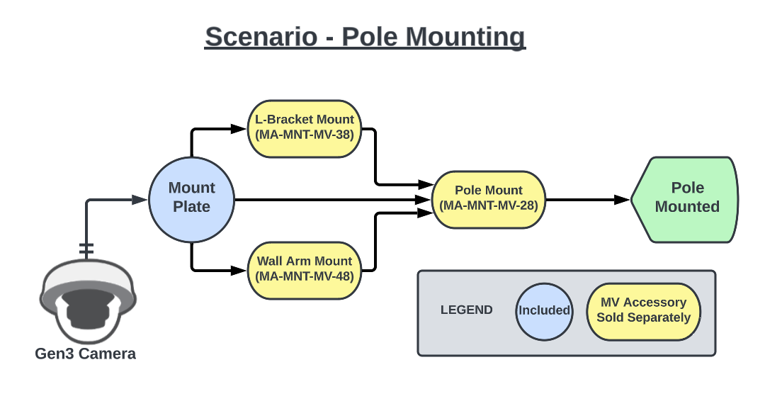 Gen3 MV Scenario Flowchart PoleMount.png
