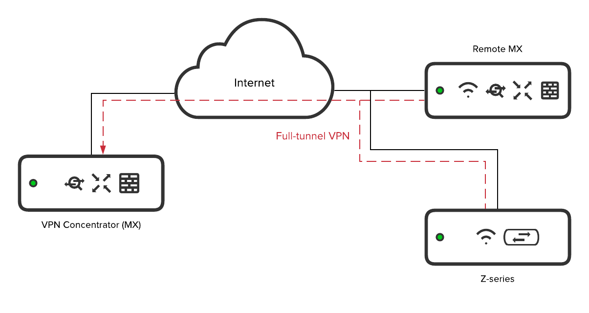 Logical representation of of a VPN concentrator MX forming a full-tunnel through the internet (represented with a cloud symbol) connected to a remove MX and another Z series device.
