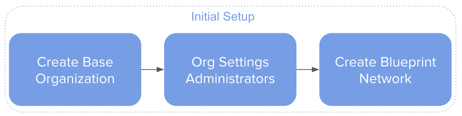 Organization to Admin to Network creation.