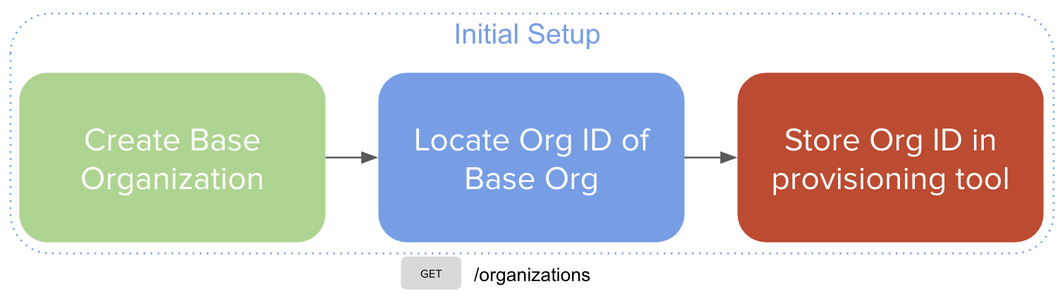 Create base organization to locate org id of base org to store org if in provisioning tool. 