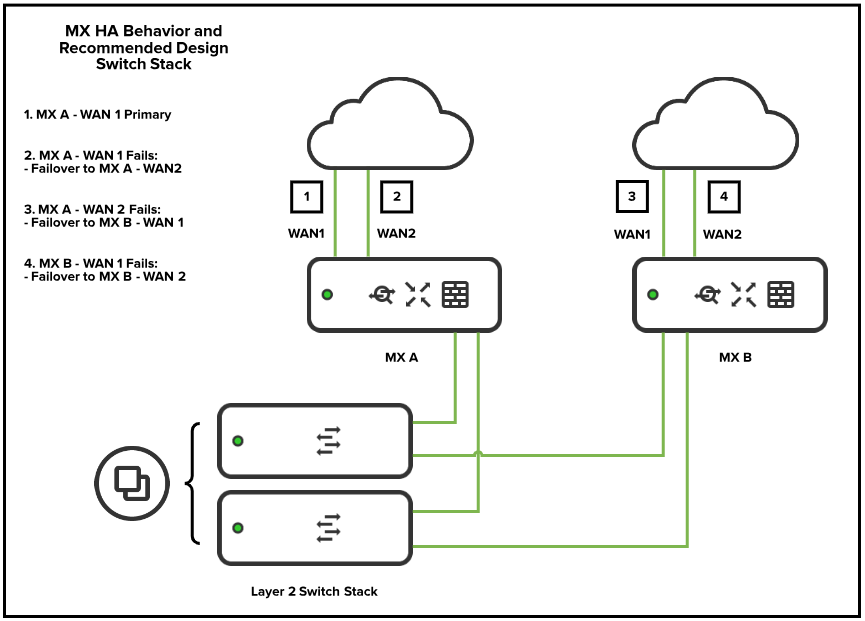 MX HA behavior and recommended design diagram where MX A and B have two WAN links each and have two LAN links, one to two different layer 2 switches to create a cross. The layer 2 switches are stacked. If primary link fails on MX A, it will failover to MX A secondary link. If MX A secondary link fails, it will failover to MX B primary link. If MX B primary link fails, it will failover to MX B secondary link.