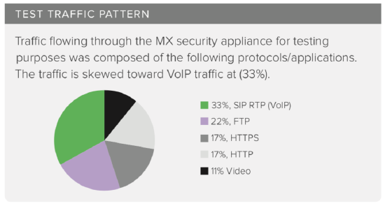 Pie graph of test traffic flowing through a customer environment in the Retail sector.