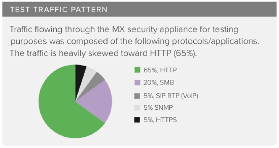 Pie graph of test traffic flowing through a customer environment in a Data Center