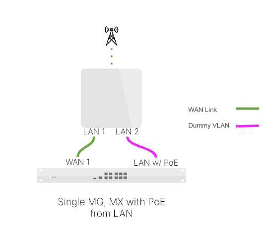Example topology of MG receiving PoE via a LAN port