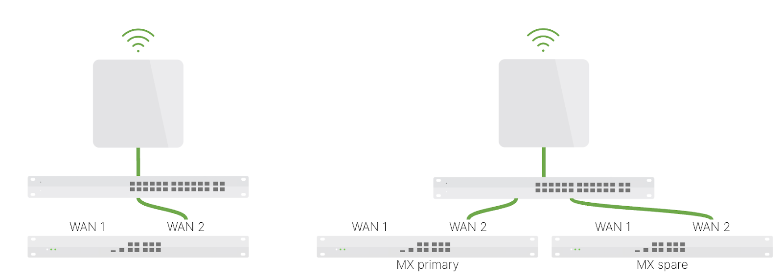Deploying MG using the breakout switches