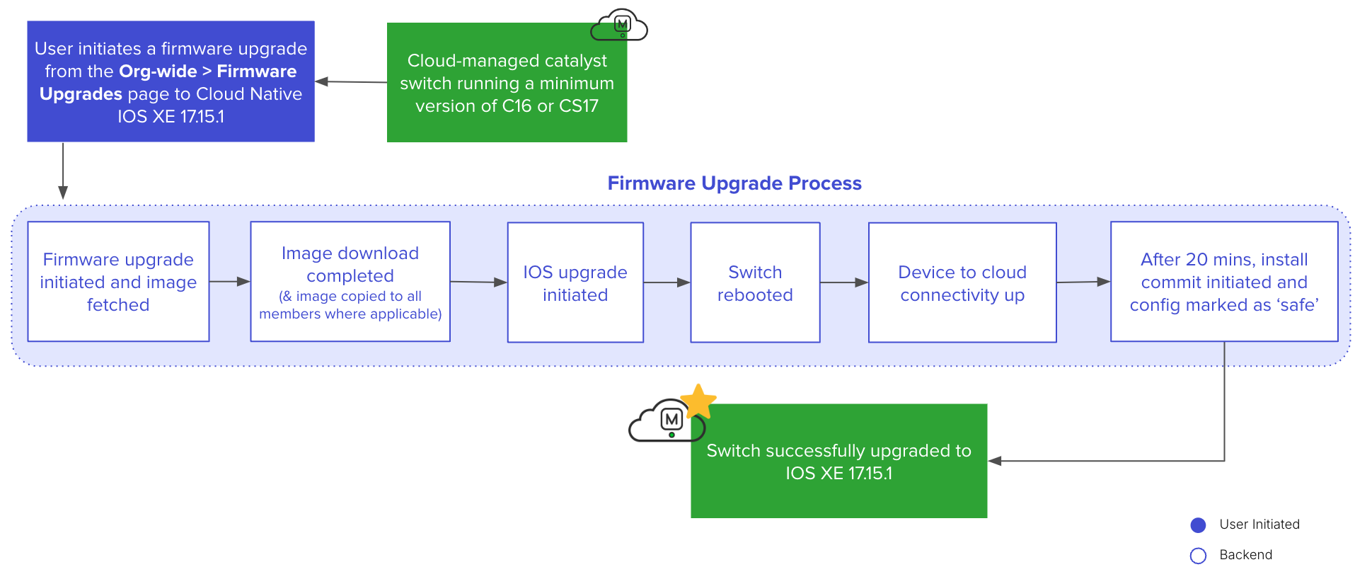 CS to Cloud native IOS-XE Upgrade Process.png