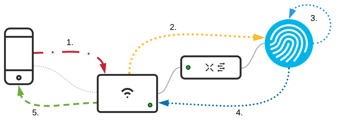 IPSK traffic flow when ISE is used