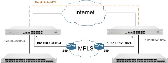 Network Topology