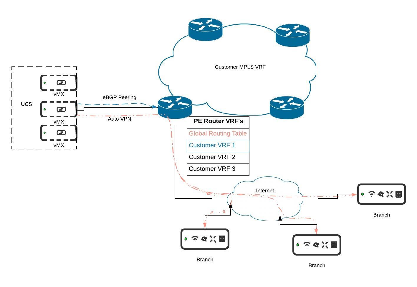 Diagram showing the integration of the private cloud vMX solution in to a datacenter