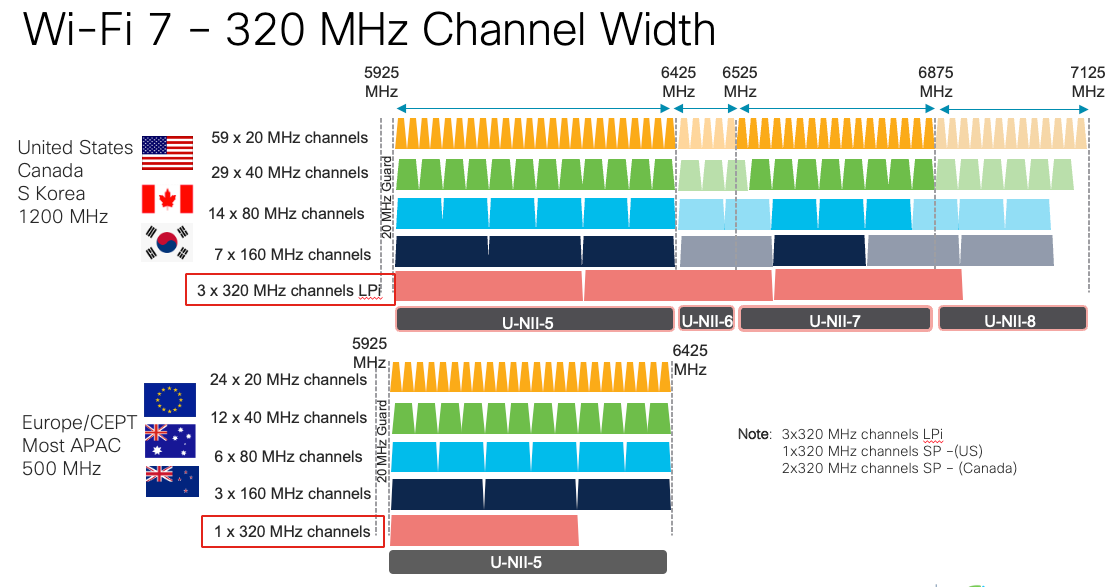 Explanation of Wi-Fi 7 320 MHz Channel width