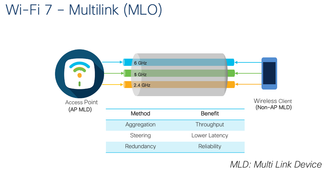 Benefits of Wi-Fi 7 multilink