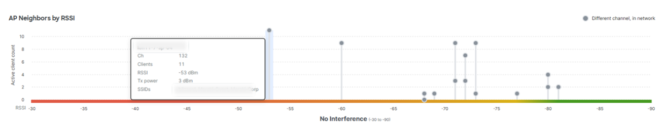 Graph showing AP neighbors by RSSI within the network.