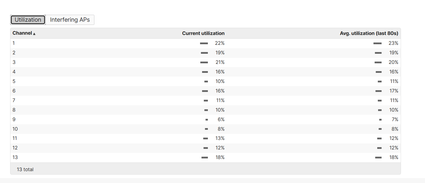 The screenshot shows utilization of each channel for the AP.
