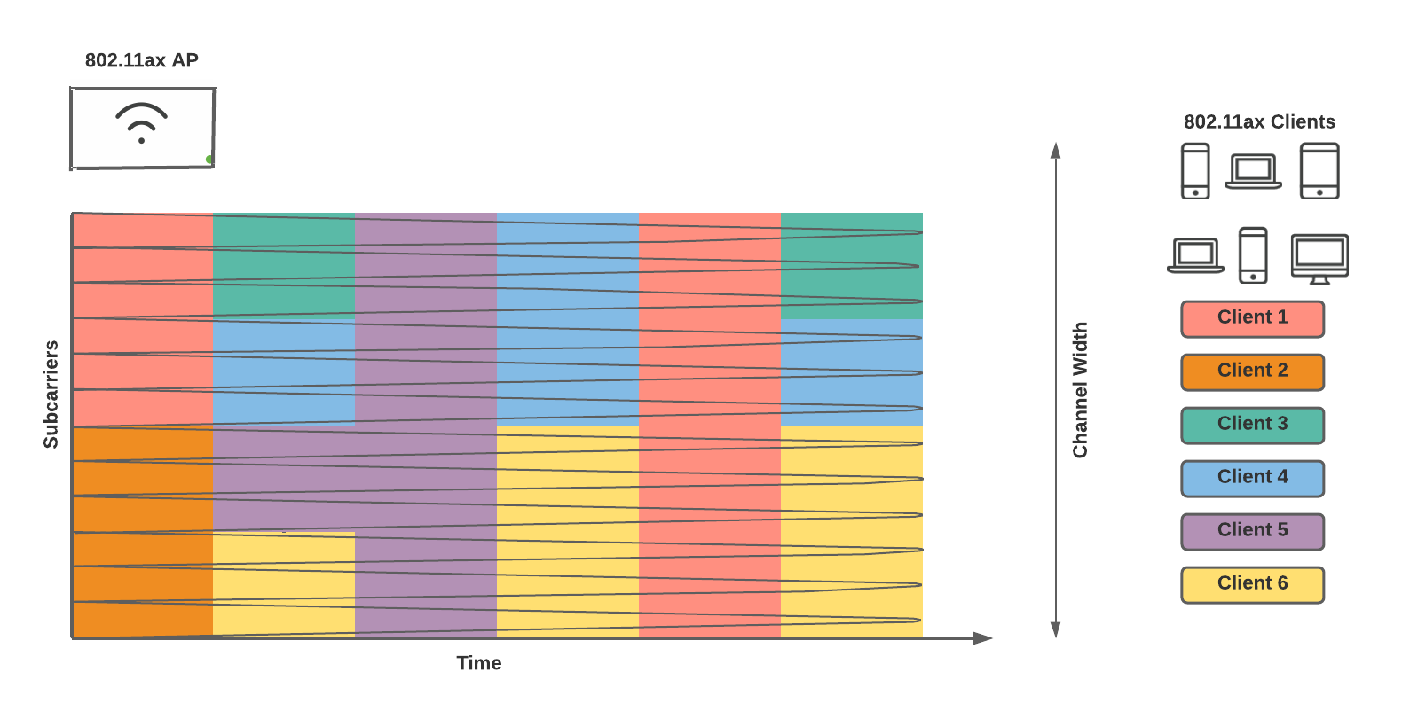 This is an image showing wifi-6 Multiuser OFDMA_(MU-OFDMA) per client over a period of time