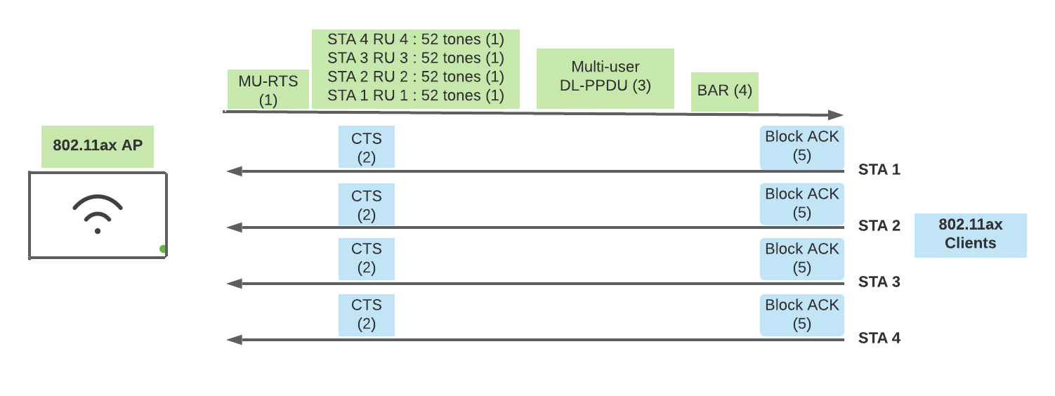 This is a Downlink OFDMA 2 example using 802.11ax.
