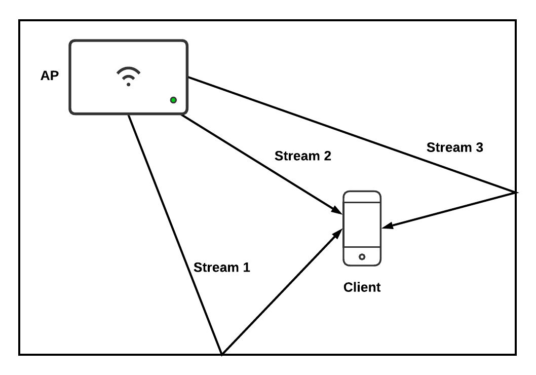 This is an MIMO Example using only 1 client.