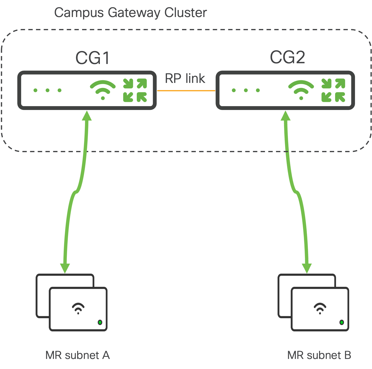 Campus Gateway AP Assigment.png