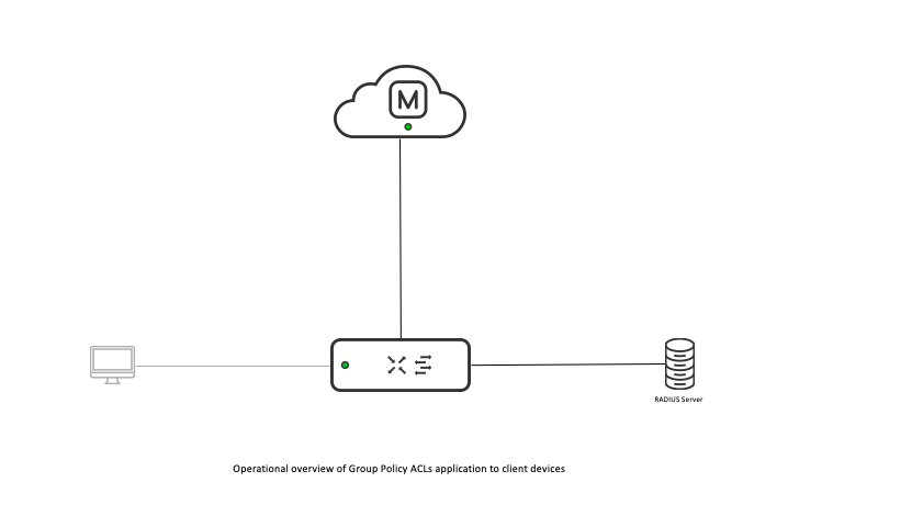 This is a gif demonstrating how Group Policy ACL on MS switches are designed to work with RADIUS authentication