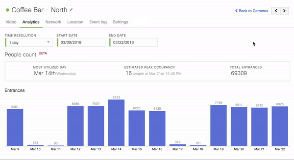 This Image is showing histogram data to identify unexpected people detection, such as at 4 a.m., and review the activity during that time.