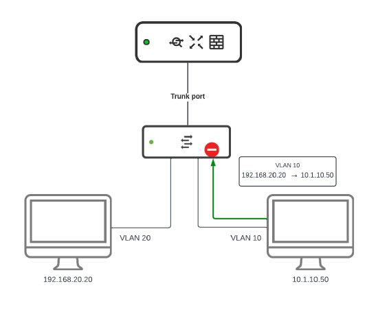 Source VLAN blocking