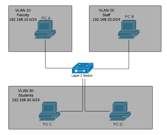 Diagram of four PCs using Layer 2 switching in a multi-VLAN environment