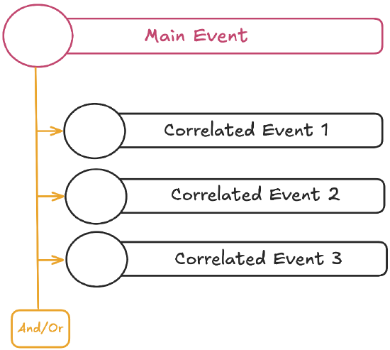  Main-and-Correlated-Events.png