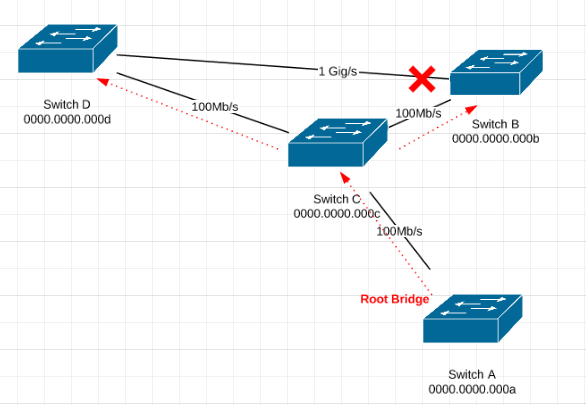 Как настроить rstp на коммутаторах cisco